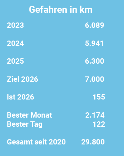 Gefahrene und geplante km mit handicap